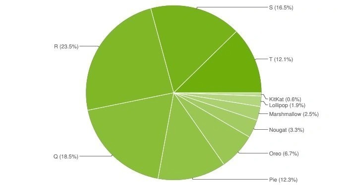 Google Android 14 öncesi açıkladı&#8230; İşte Android 13 kullanım oranları 2.Resim