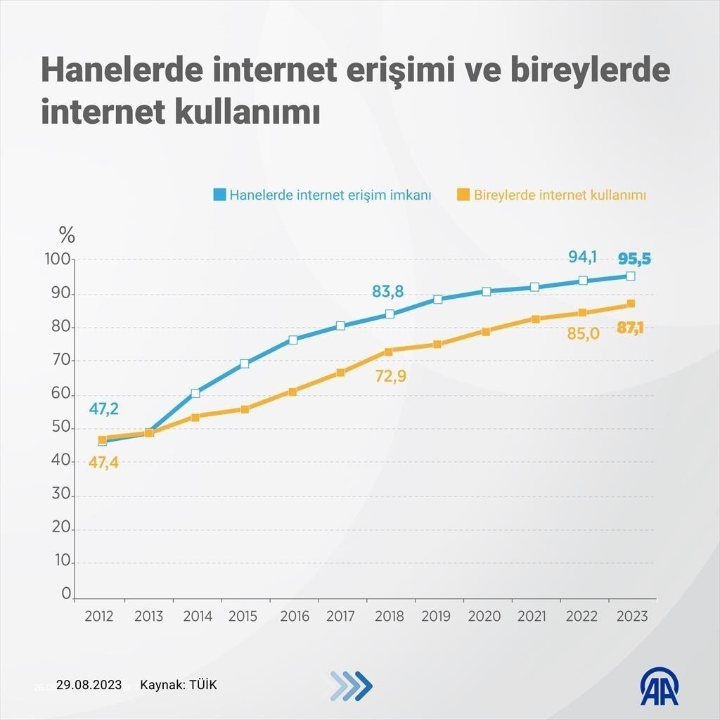 En çok neye zaman harcıyoruz? Türkiye’de internet kullanım oranları açıklandı 1.Resim