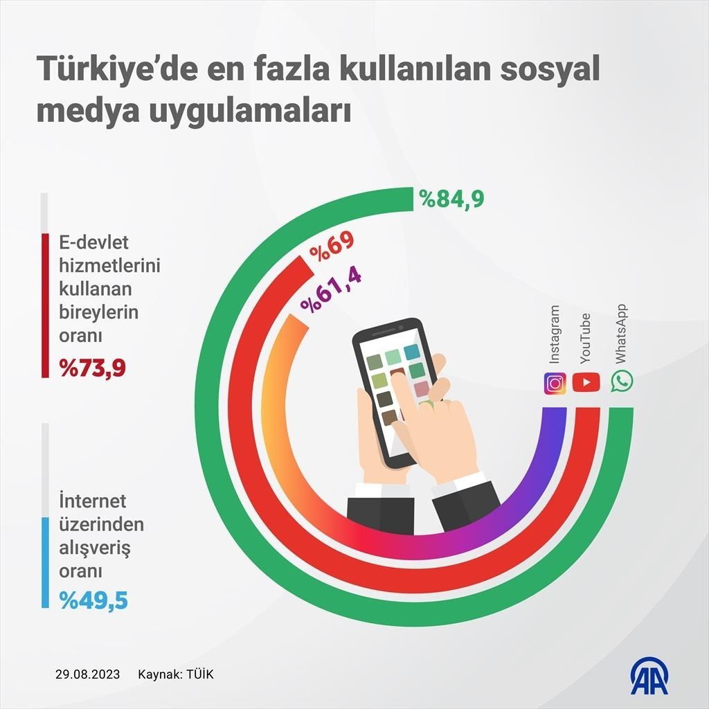 En çok neye zaman harcıyoruz? Türkiye’de internet kullanım oranları açıklandı 2.Resim