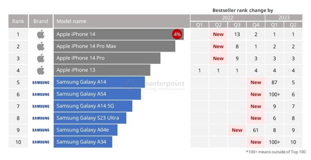 Pahalı fiyatına rağmen zirveyi bırakmıyor: İşte 2023&#8217;te en çok satan akıllı telefonlar 1.Resim