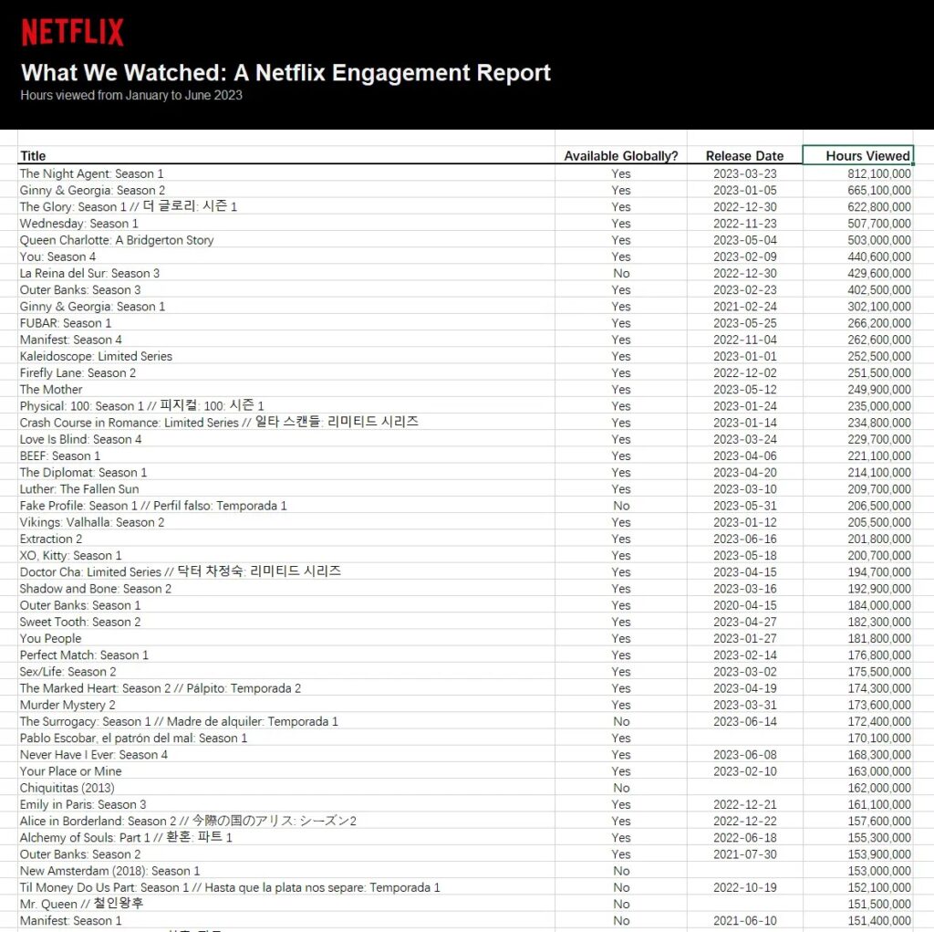 Netflix, tarihte ilk kez kullanıcı verilerini yayınladı: Binlerce film, milyarlarca saat&#8230; 1.Resim