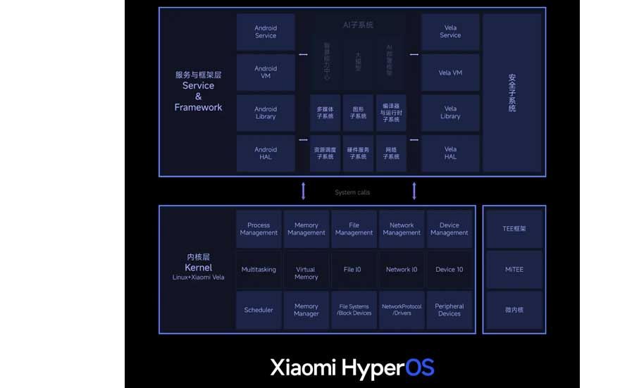 Xiaomi tarih verdi: HyperOS güncellemesi alacak ikinci parti cihazlar açıklandı 1.Resim