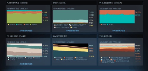 Valve, Nisan 2024 donanım sonuçlarını açıkladı: Hangi ekran kartı ve işlemci popüler? 1.Resim