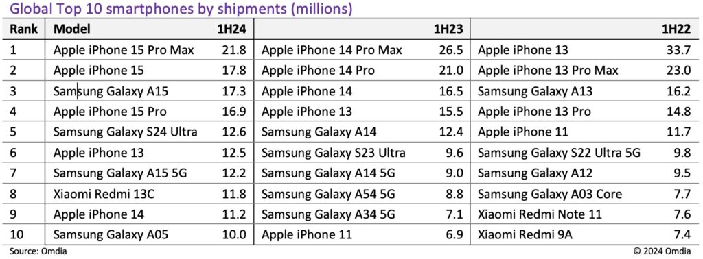 Omdia açıkladı, Apple zirvede: İşte en çok satan 10 akıllı telefon 1.Resim