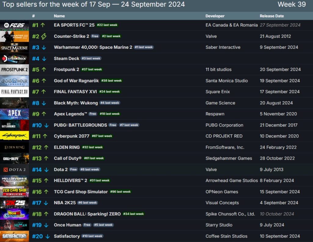 &#8220;EA FC 25&#8221; dünya çapında zirvede: Steam bu haftanın en çok satan oyunlarını açıkladı 1.Resim