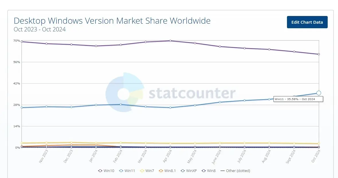 Statcounter açıkladı: Windows 11 pazar payı yükselmeye devam ediyor 1.Resim